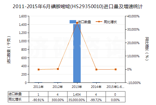 2011-2015年6月磺胺嘧啶(HS29350010)進(jìn)口量及增速統(tǒng)計